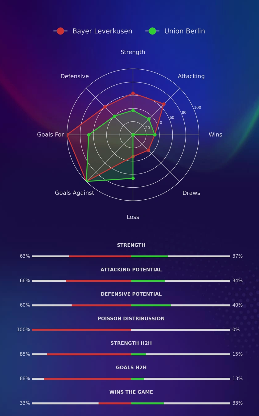 Bayer Leverkusen - Union Berlin diagrams