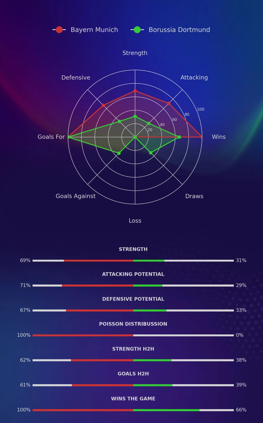 Bayern Munich - Borussia Dortmund diagrams
