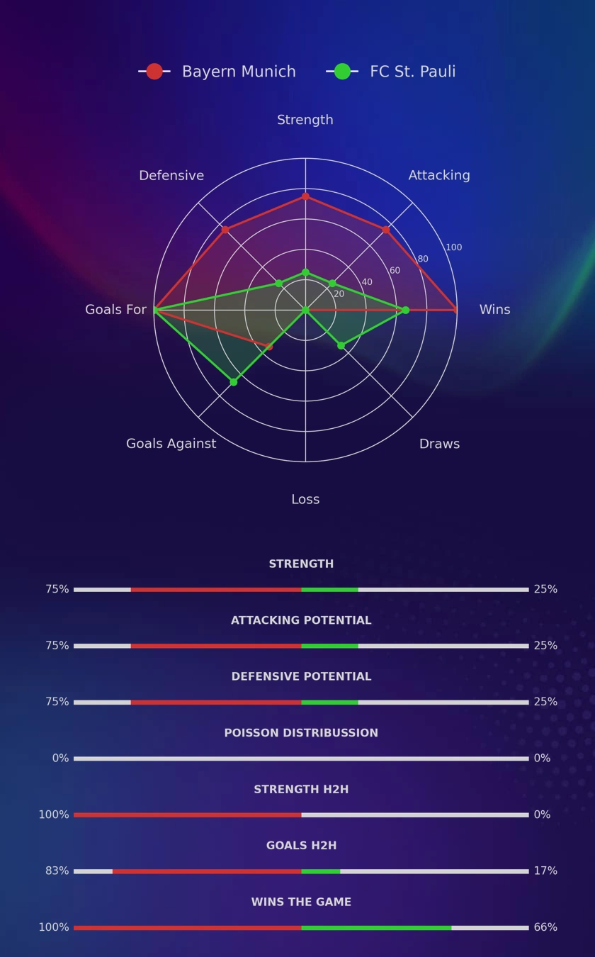 Bayern Munich - FC St. Pauli diagrams