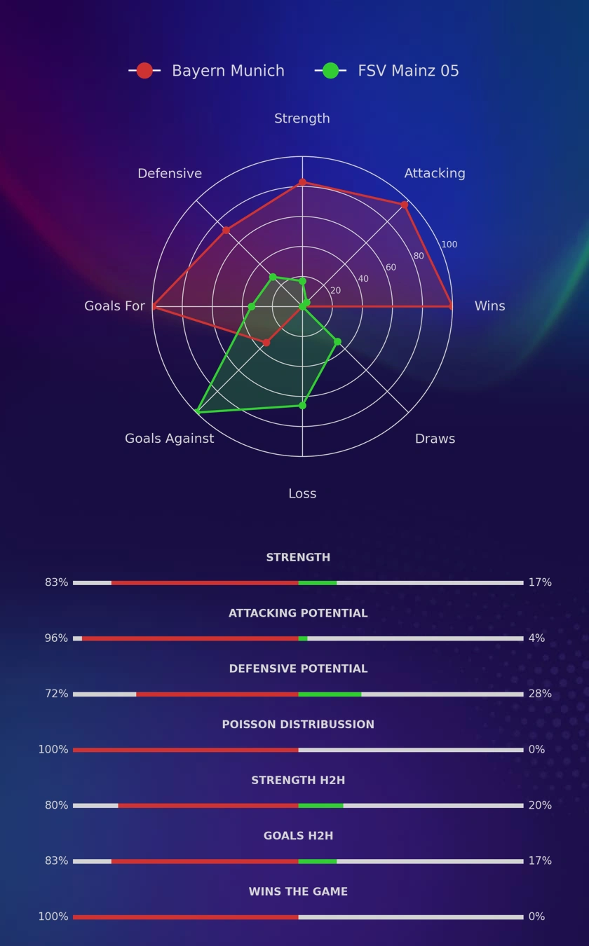 Bayern Munich - FSV Mainz 05 diagrams