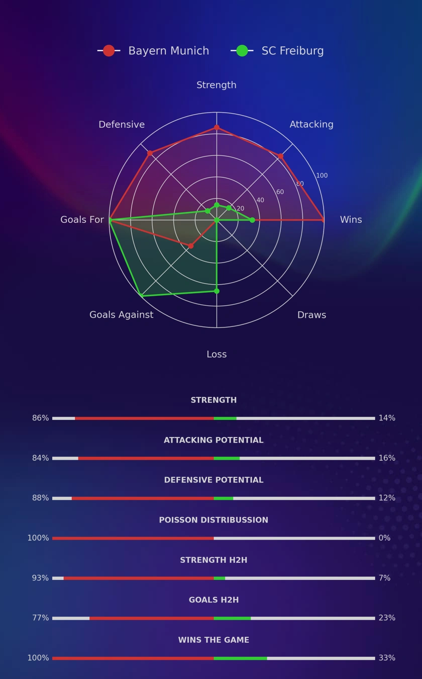 Bayern Munich - SC Freiburg diagrams