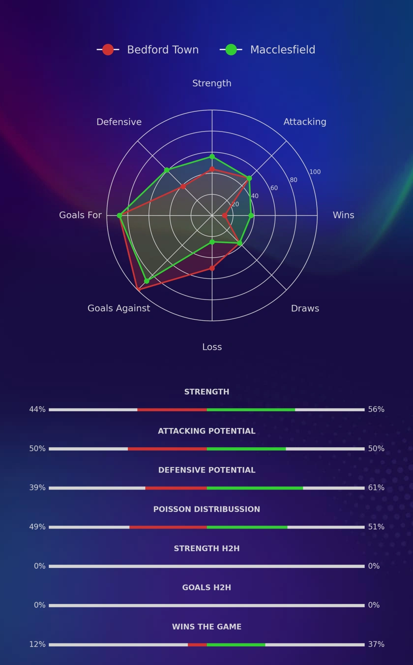 Bedford Town - Macclesfield diagrams