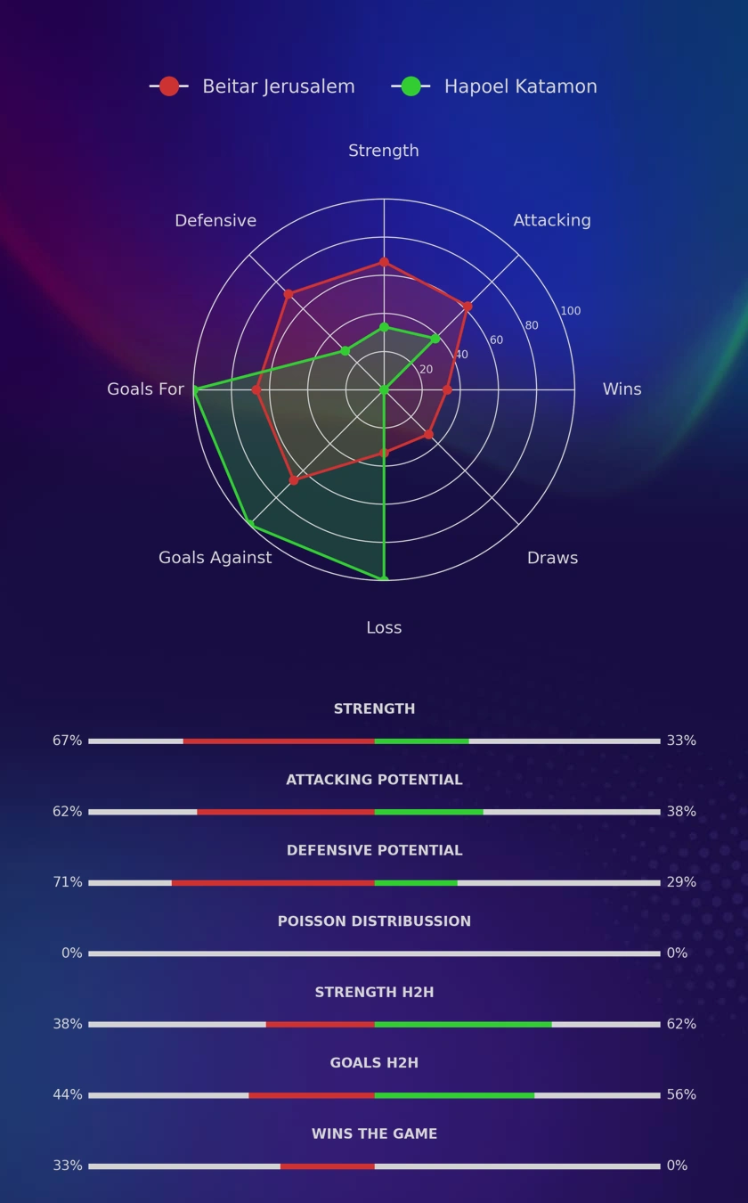 Beitar Jerusalem - Hapoel Katamon diagrams