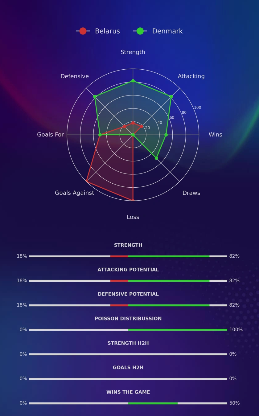 Belarus - Denmark diagrams
