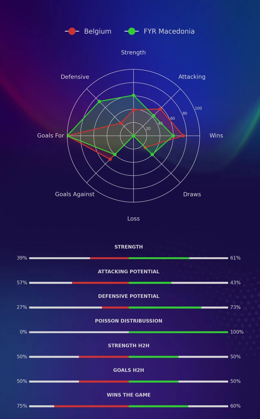 Belgium - FYR Macedonia diagrams
