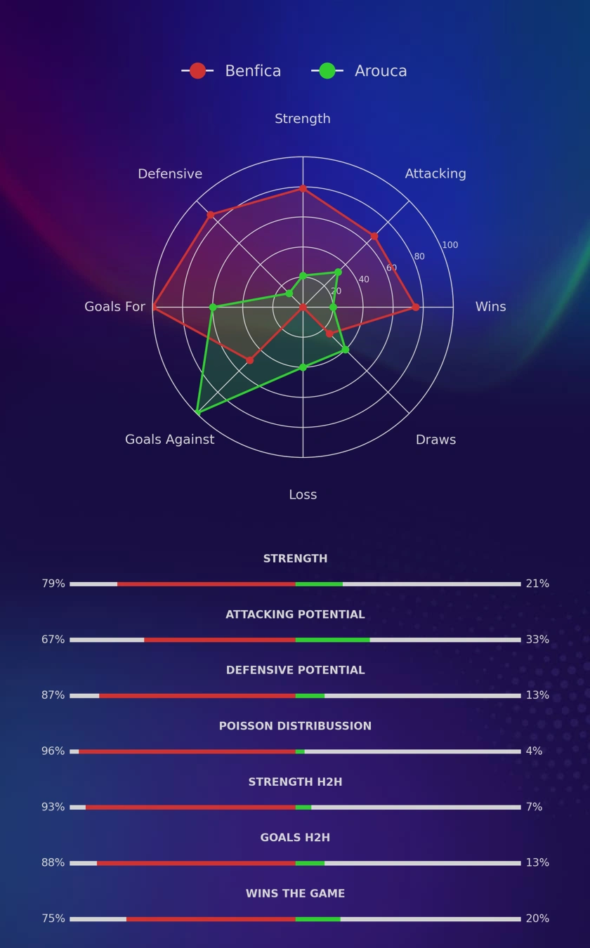 Benfica - Arouca diagrams
