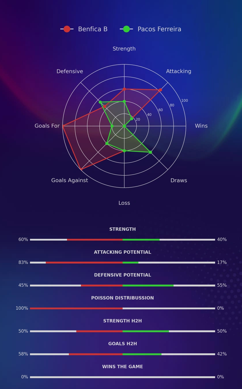 Benfica B - Pacos Ferreira diagrams