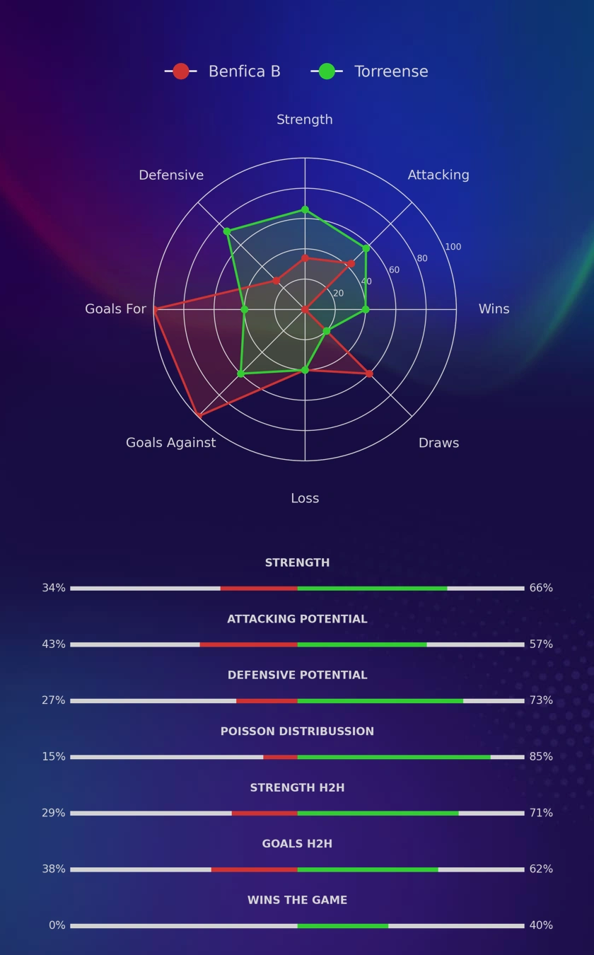 Benfica B - Torreense diagrams