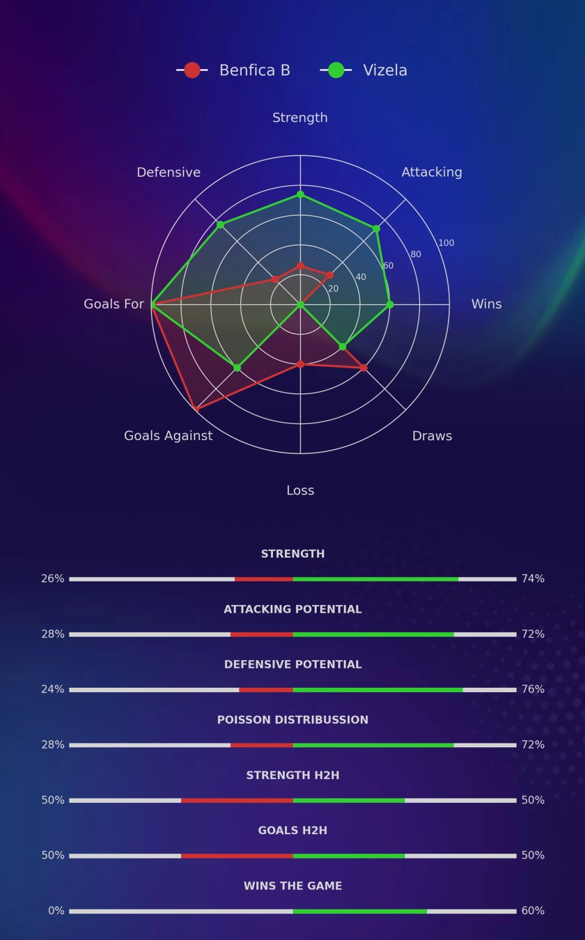 Benfica B - Vizela diagrams