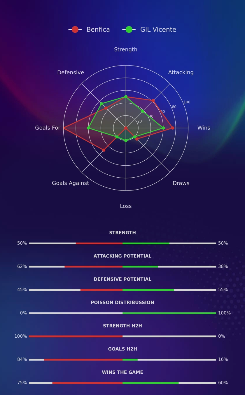 Benfica - GIL Vicente diagrams