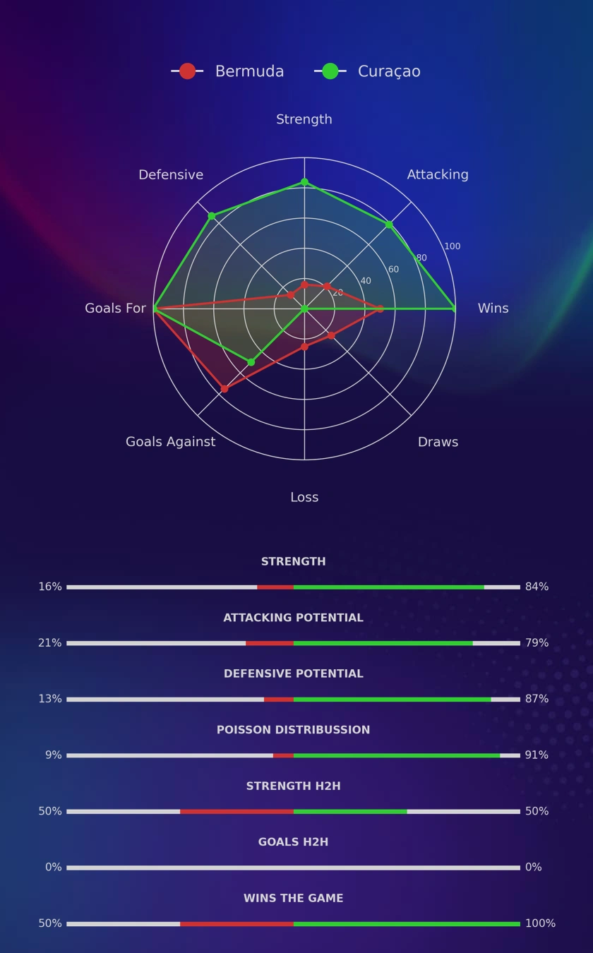 Bermuda - Curaçao diagrams
