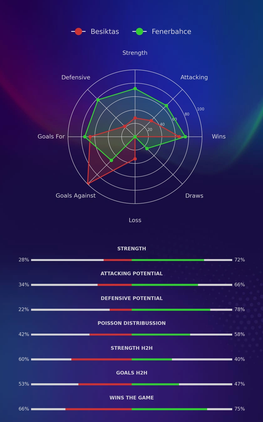 Besiktas - Fenerbahce diagrams