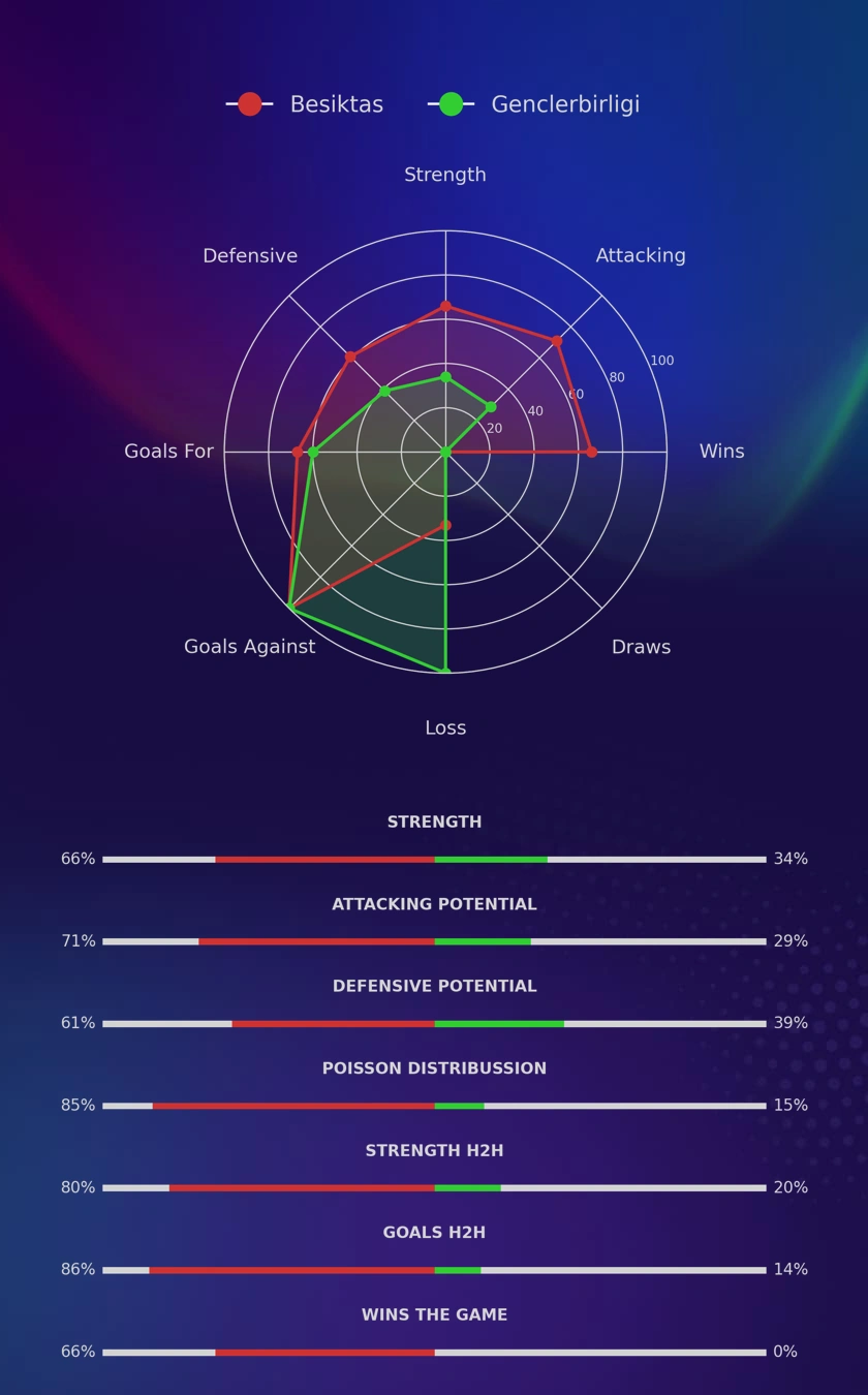 Besiktas - Genclerbirligi diagrams