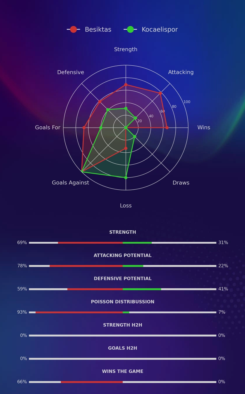 Besiktas - Kocaelispor diagrams