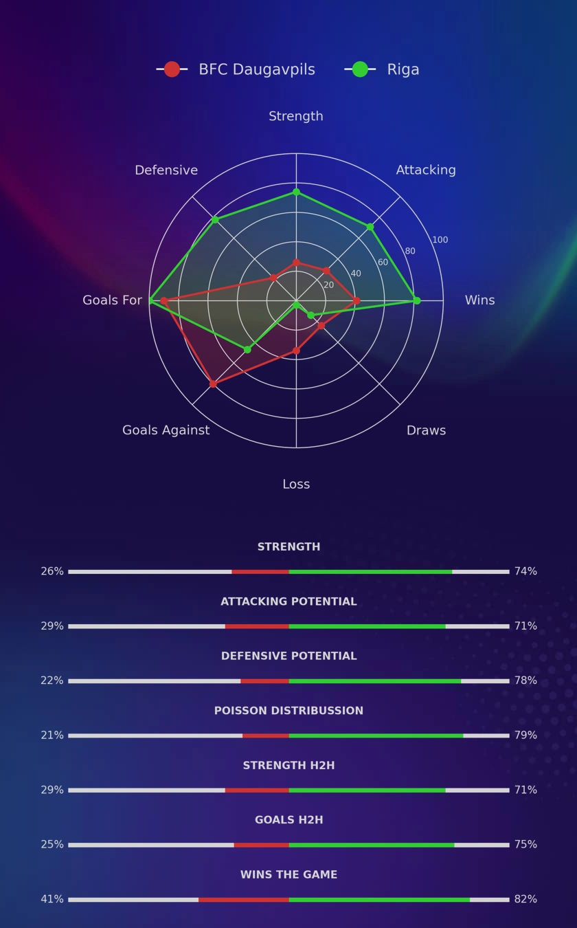 BFC Daugavpils - Riga diagrams