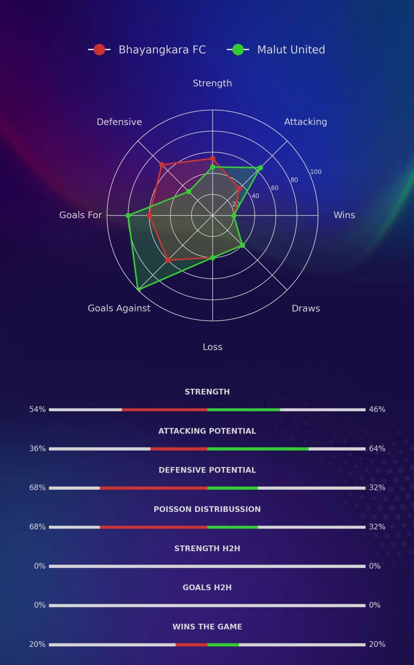 Bhayangkara FC - Malut United diagrams