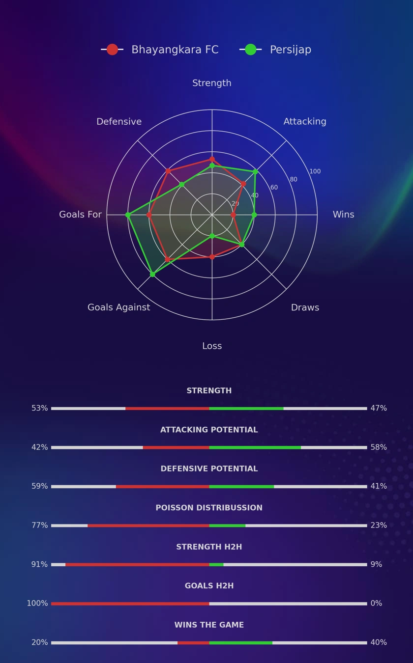 Bhayangkara FC - Persijap diagrams