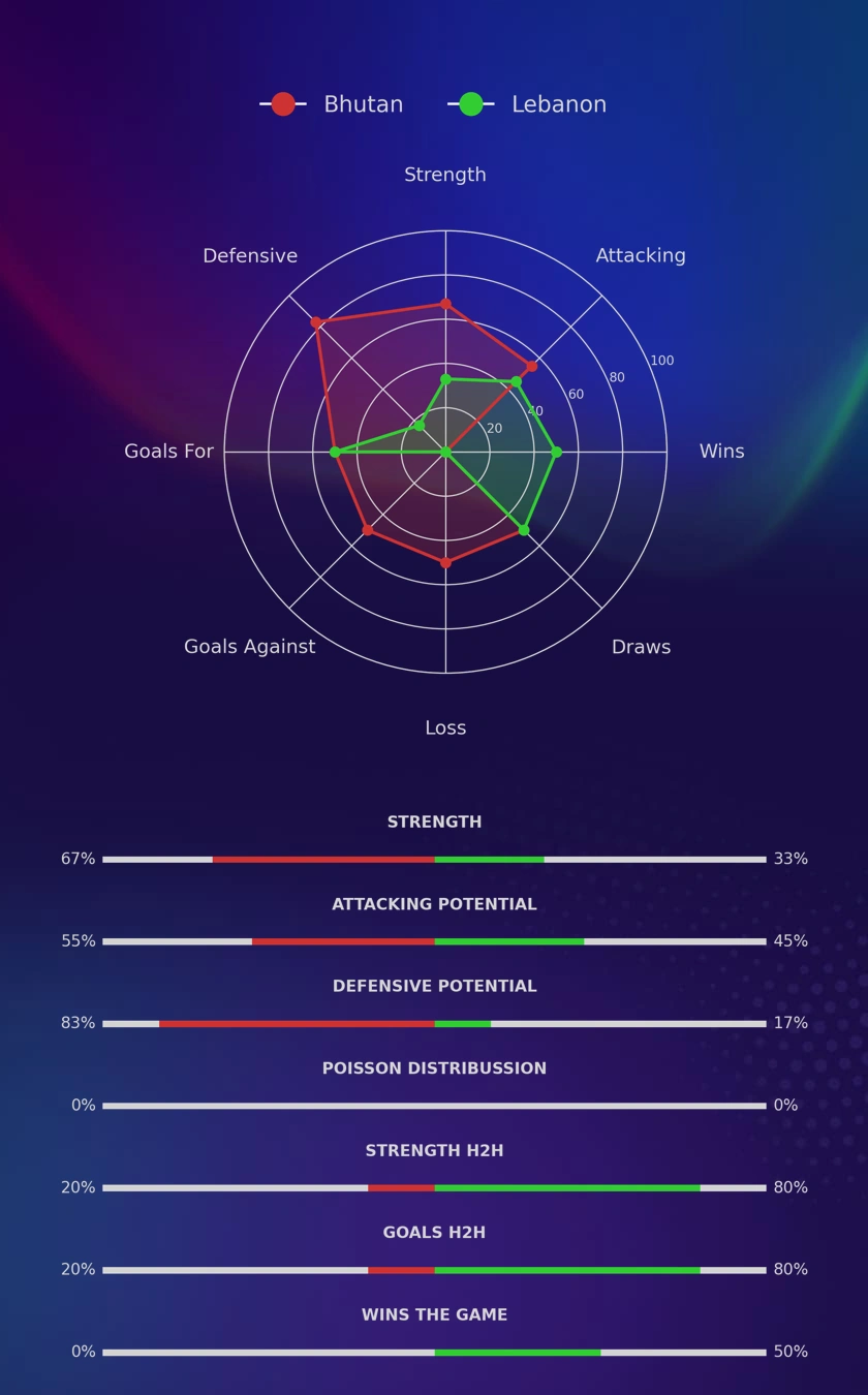 Bhutan - Lebanon diagrams