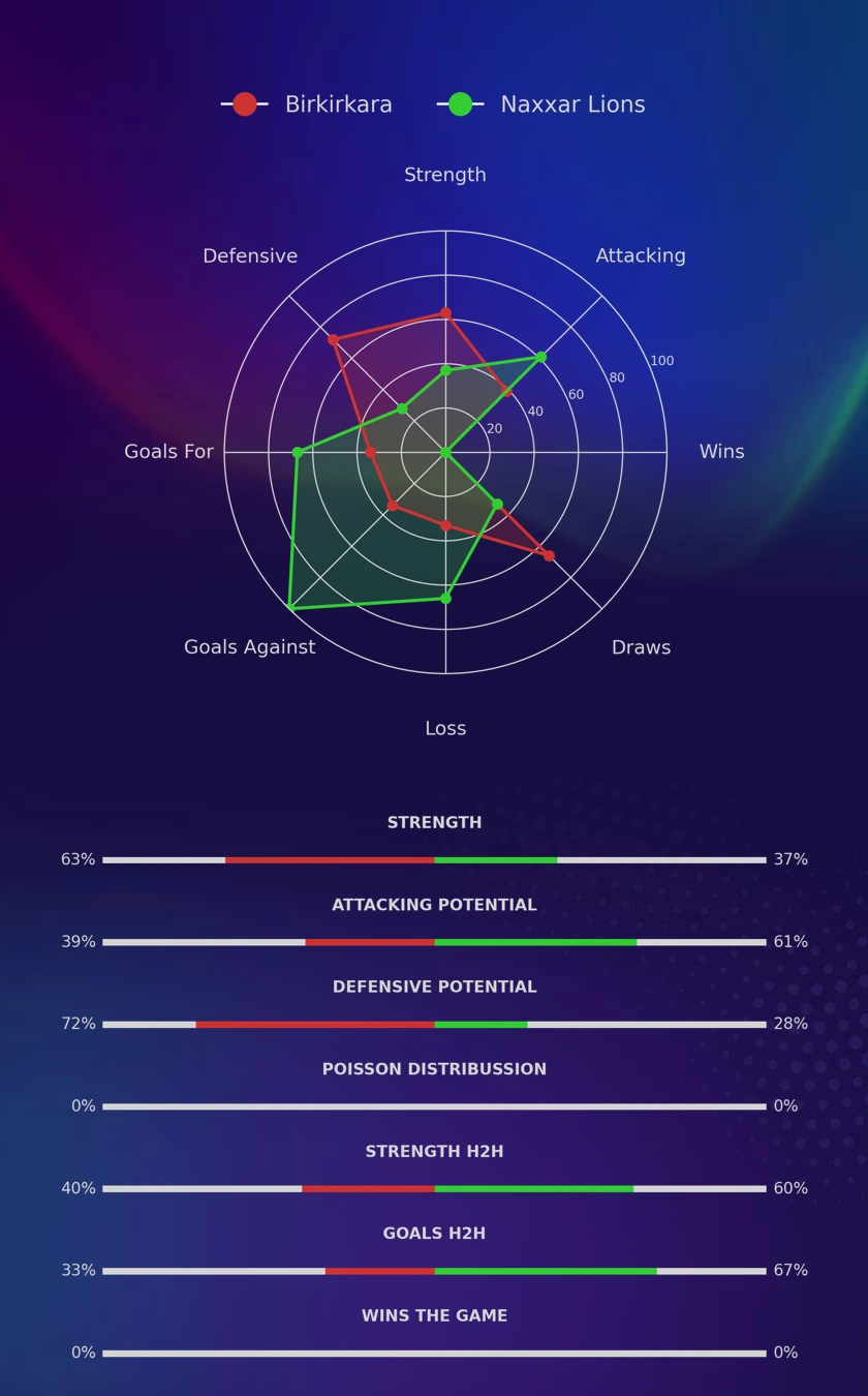 Birkirkara - Naxxar Lions diagrams