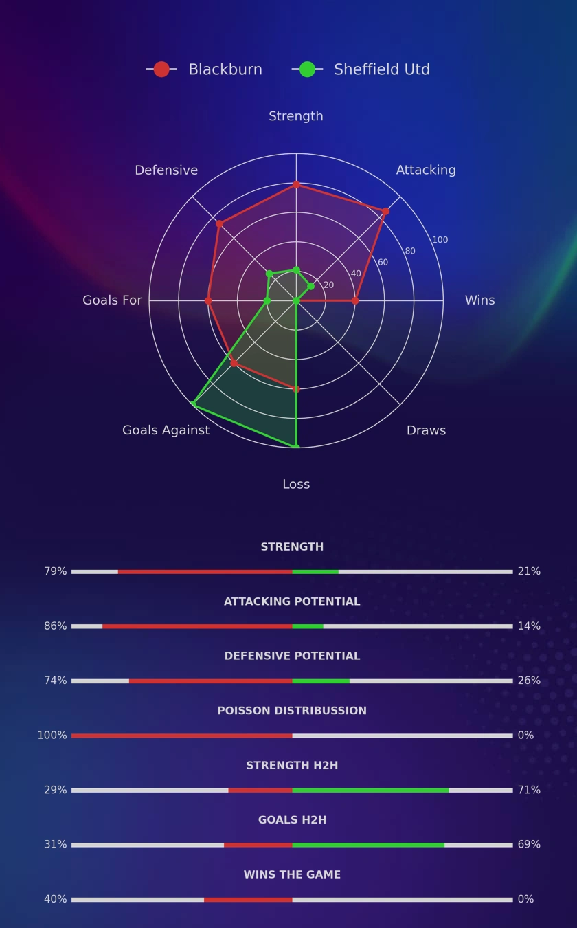Blackburn - Sheffield Utd diagrams