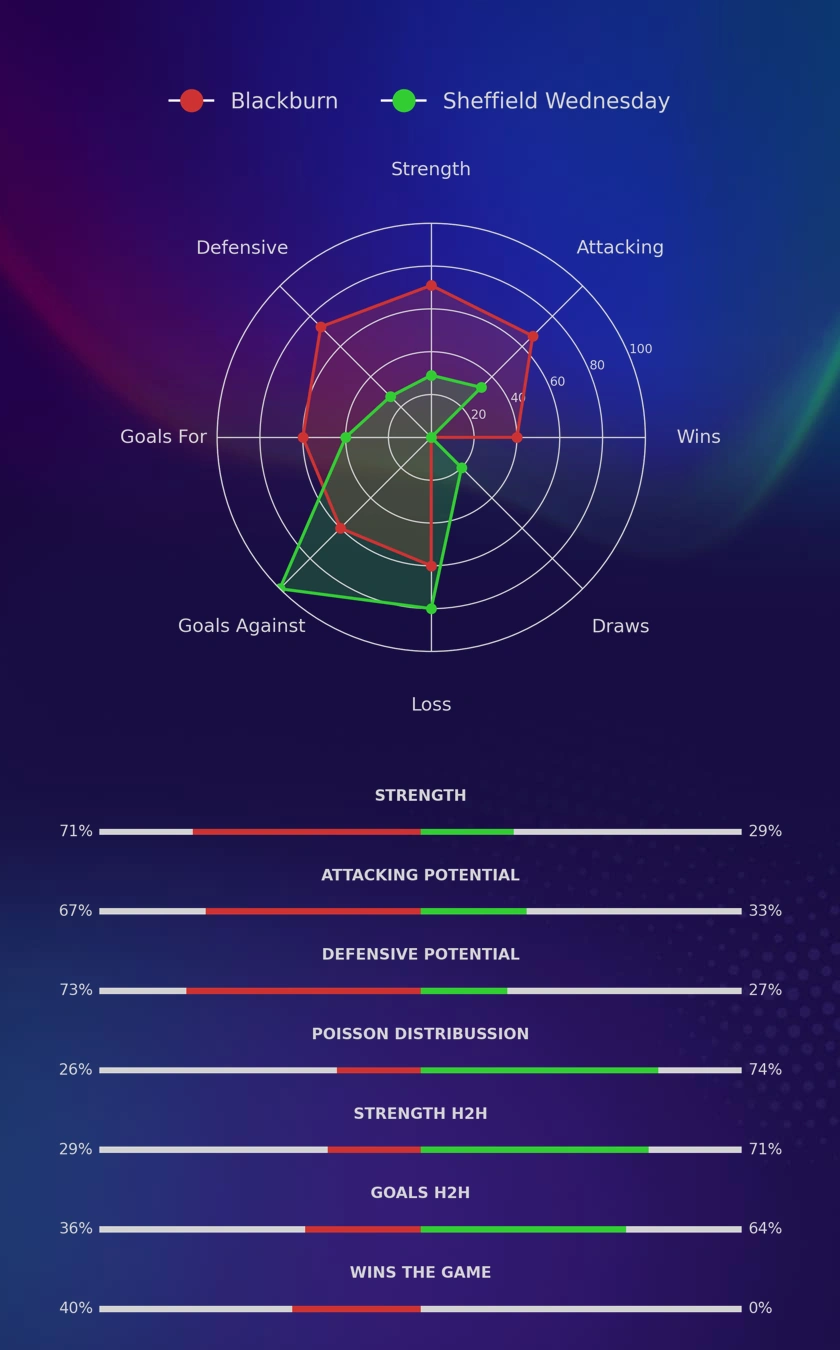 Blackburn - Sheffield Wednesday diagrams