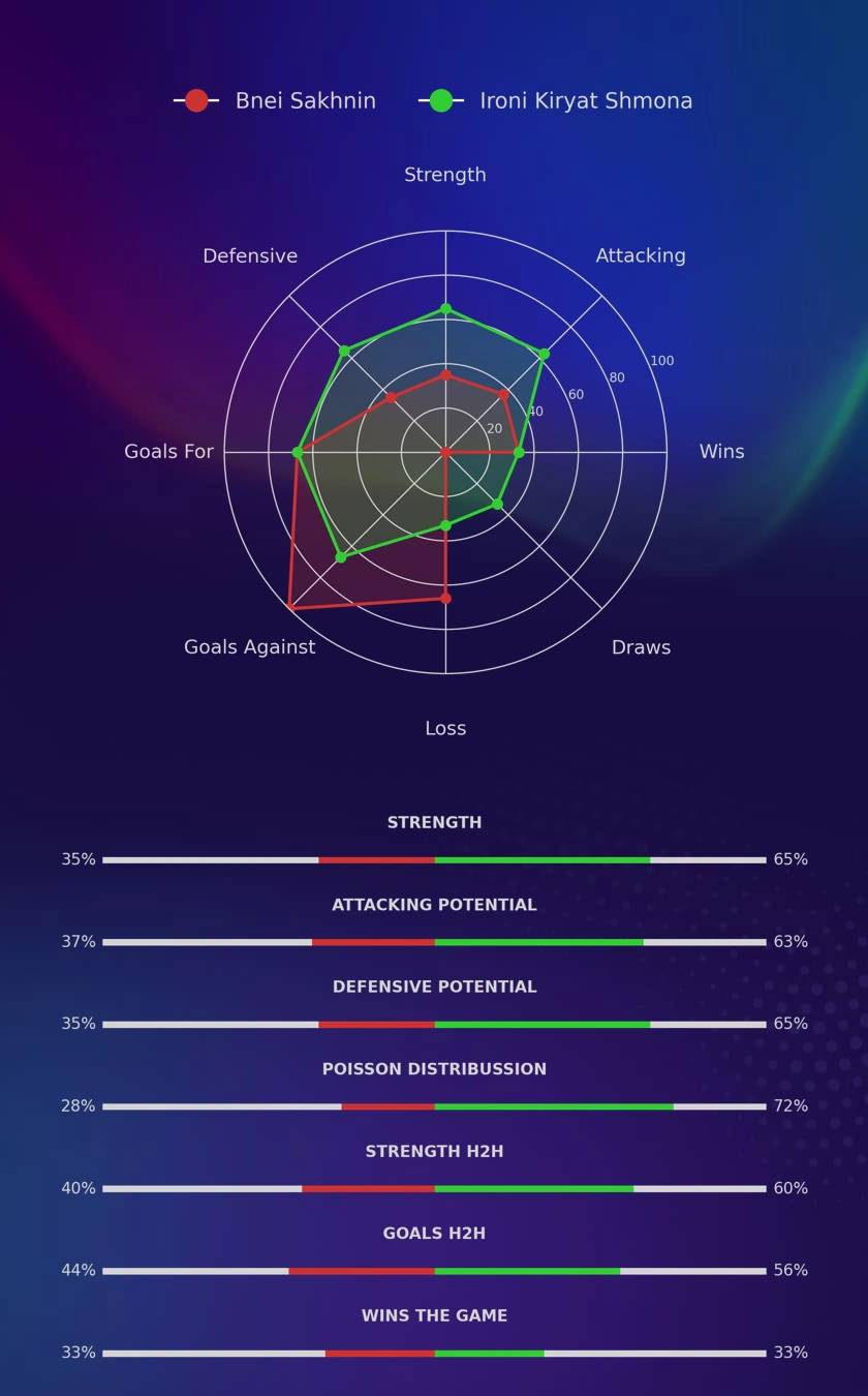 Bnei Sakhnin - Ironi Kiryat Shmona diagrams