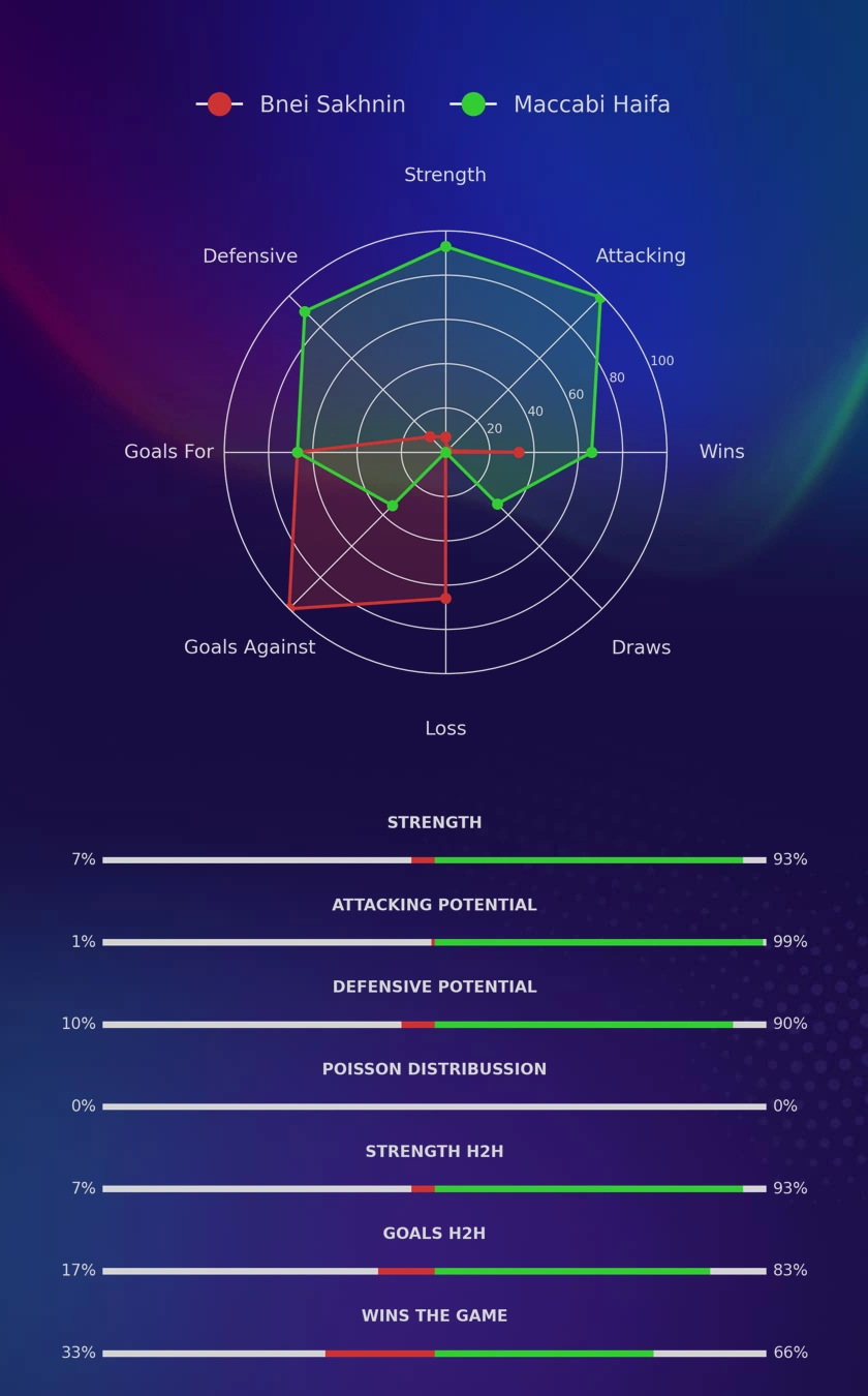 Bnei Sakhnin - Maccabi Haifa diagrams