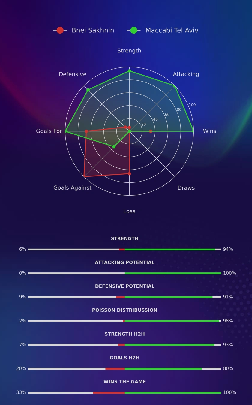 Bnei Sakhnin - Maccabi Tel Aviv diagrams