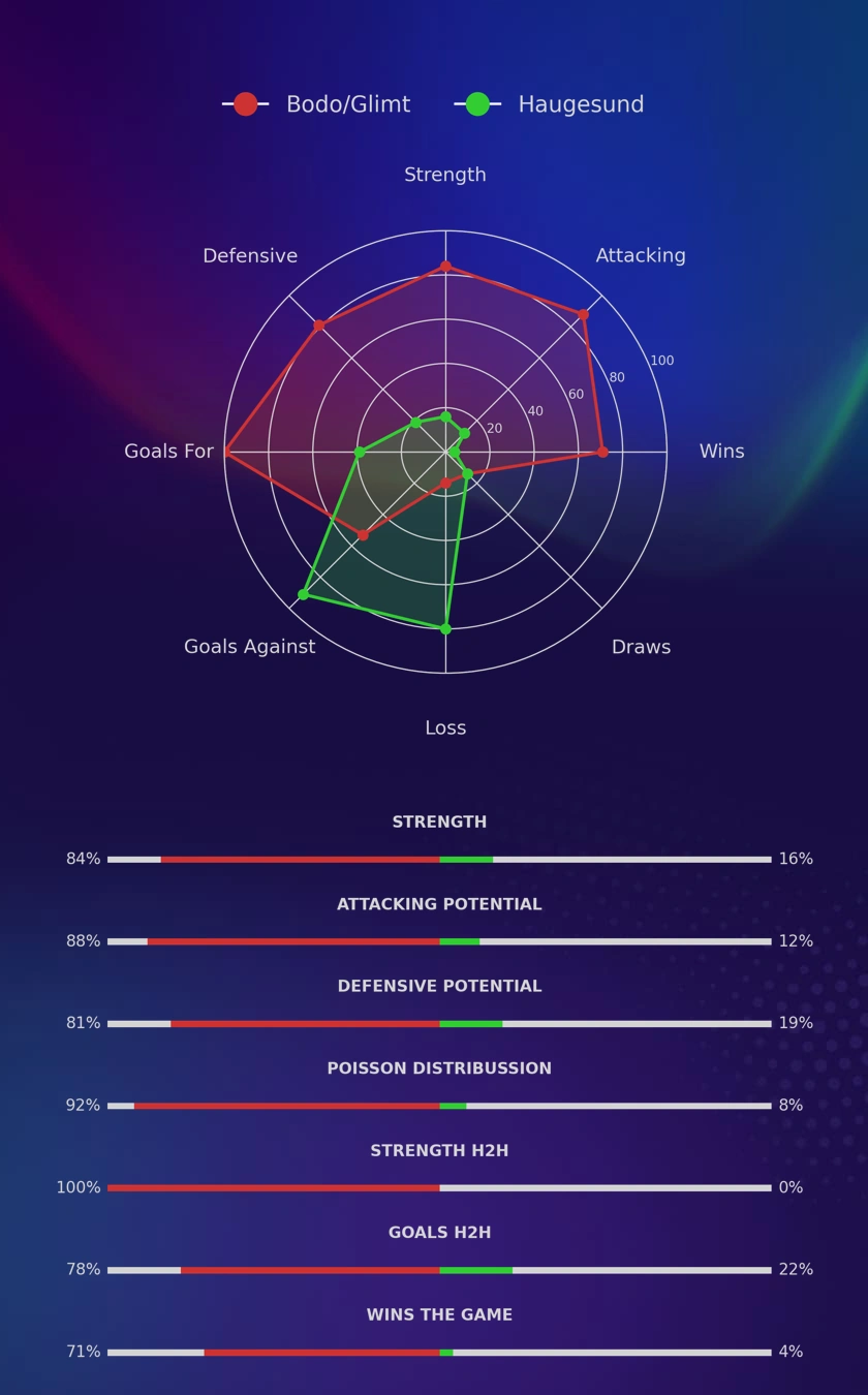 Bodo/Glimt - Haugesund diagrams