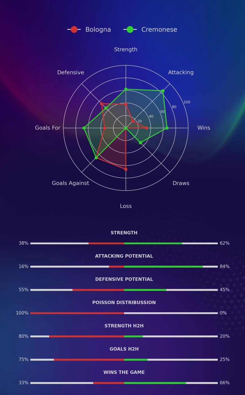 Bologna - Cremonese diagrams