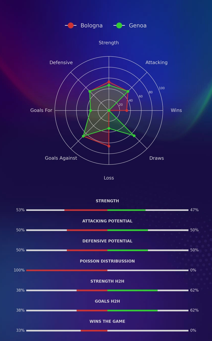 Bologna - Genoa diagrams
