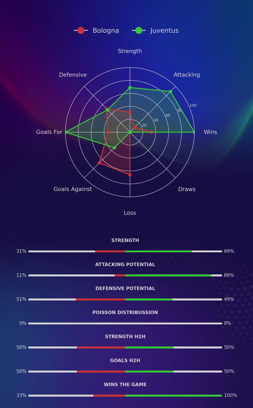 Bologna - Juventus diagrams