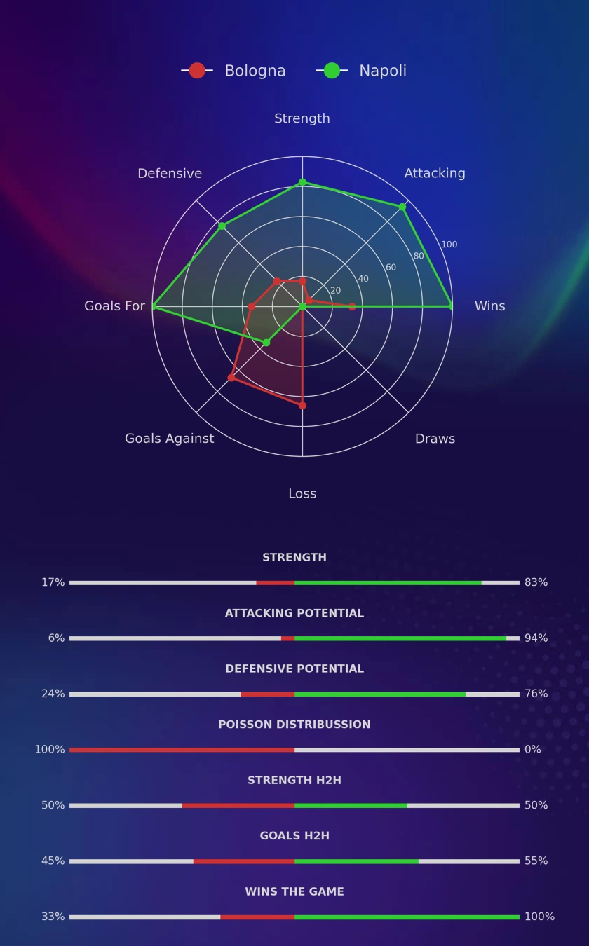Bologna - Napoli diagrams