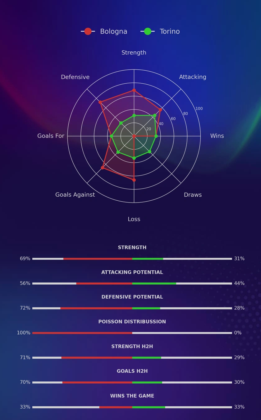 Bologna - Torino diagrams