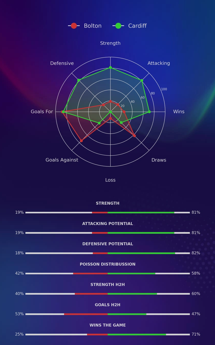 Bolton - Cardiff diagrams