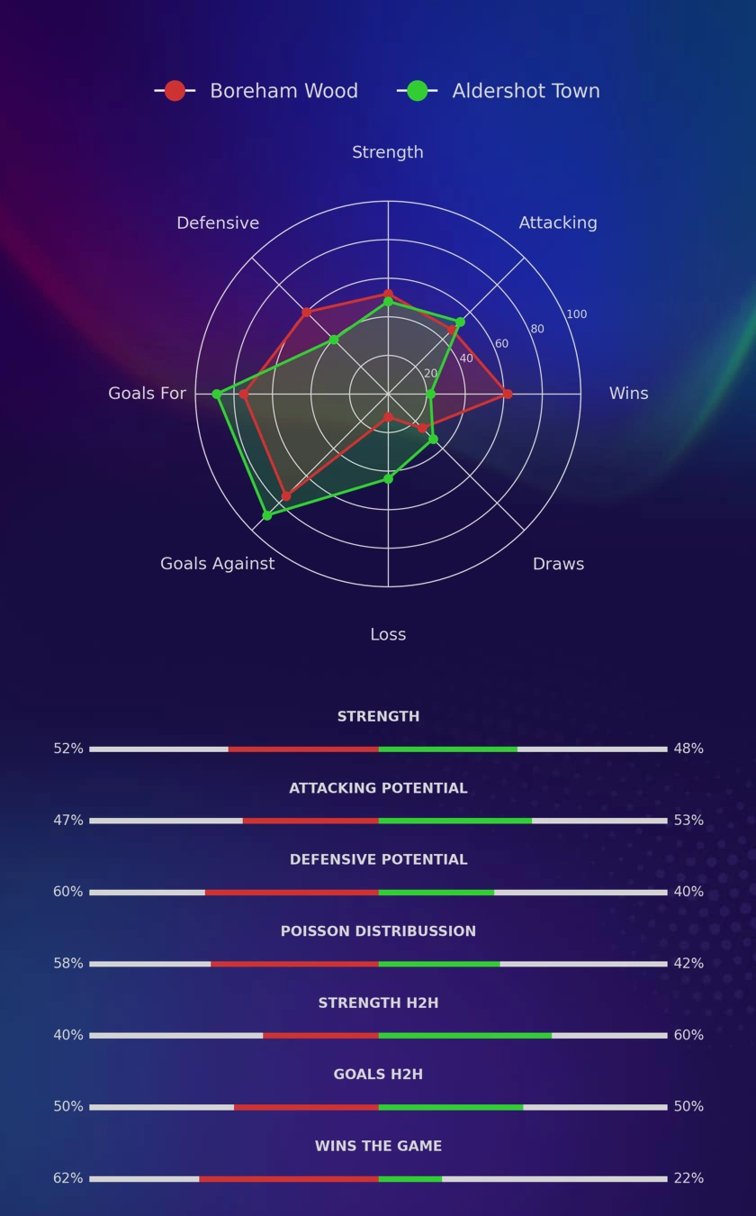 Boreham Wood - Aldershot Town diagrams