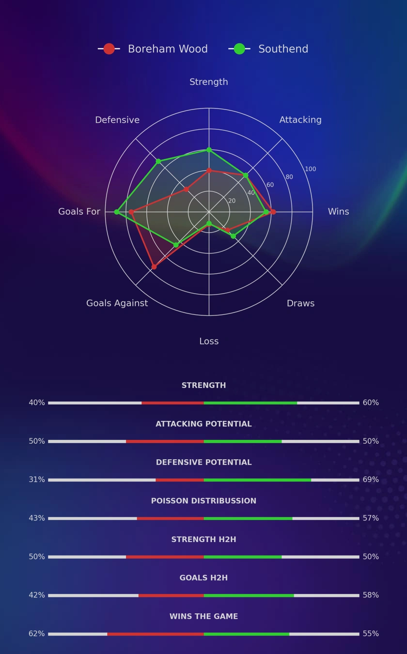 Boreham Wood - Southend diagrams