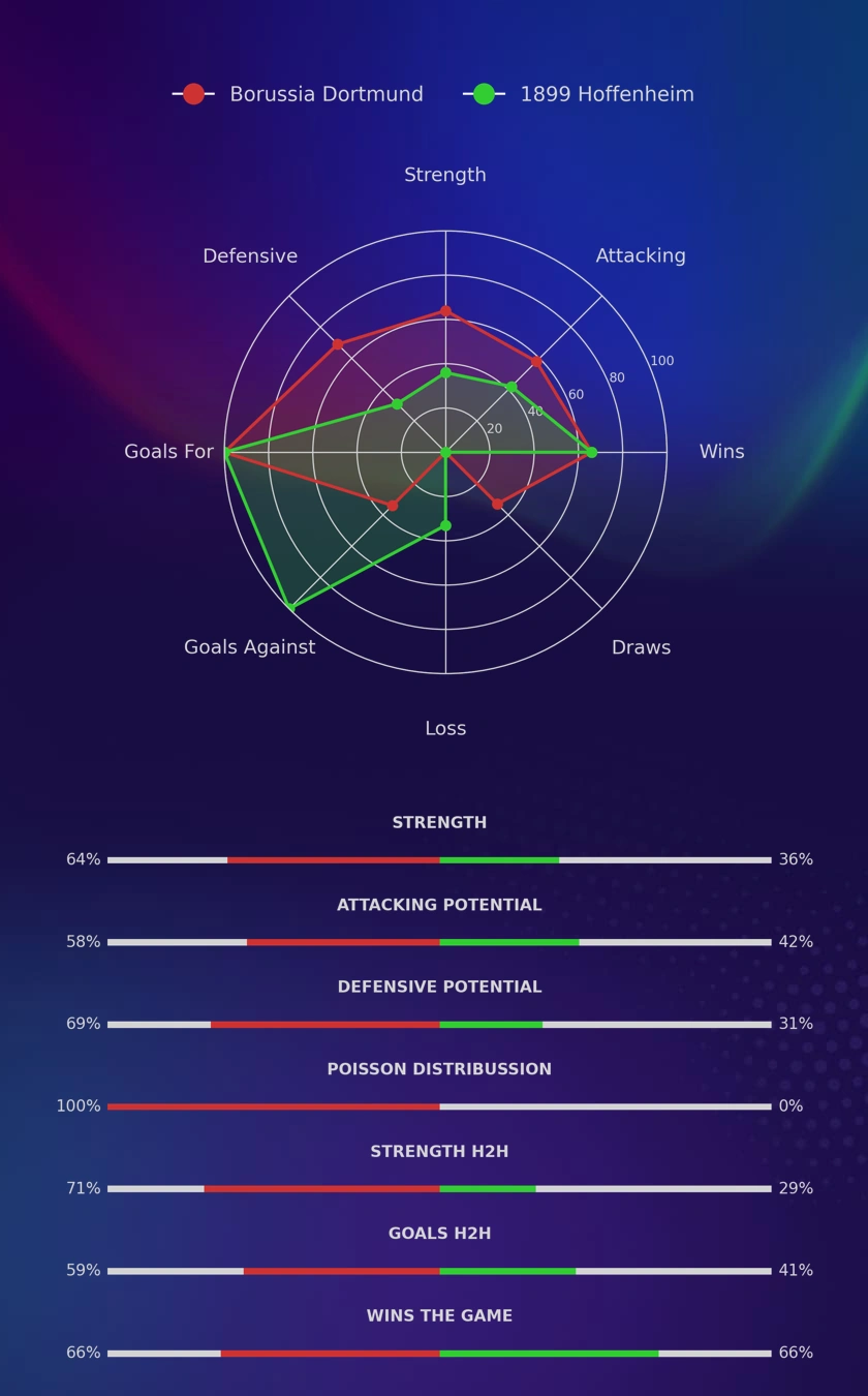 Borussia Dortmund - 1899 Hoffenheim diagrams