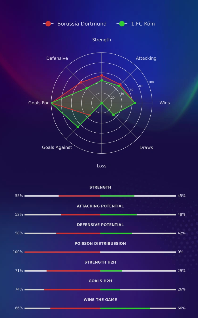 Borussia Dortmund - 1.FC Köln diagrams