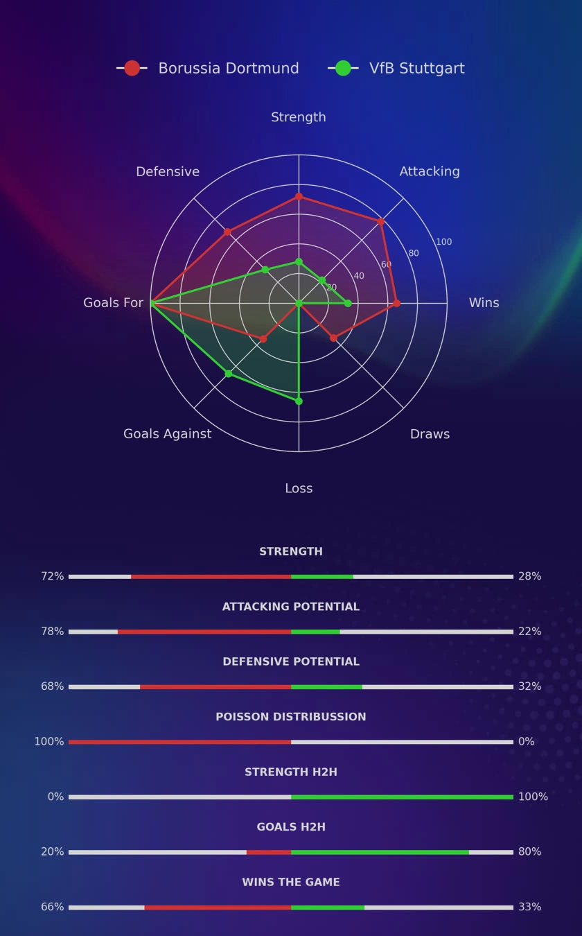 Borussia Dortmund - VfB Stuttgart diagrams