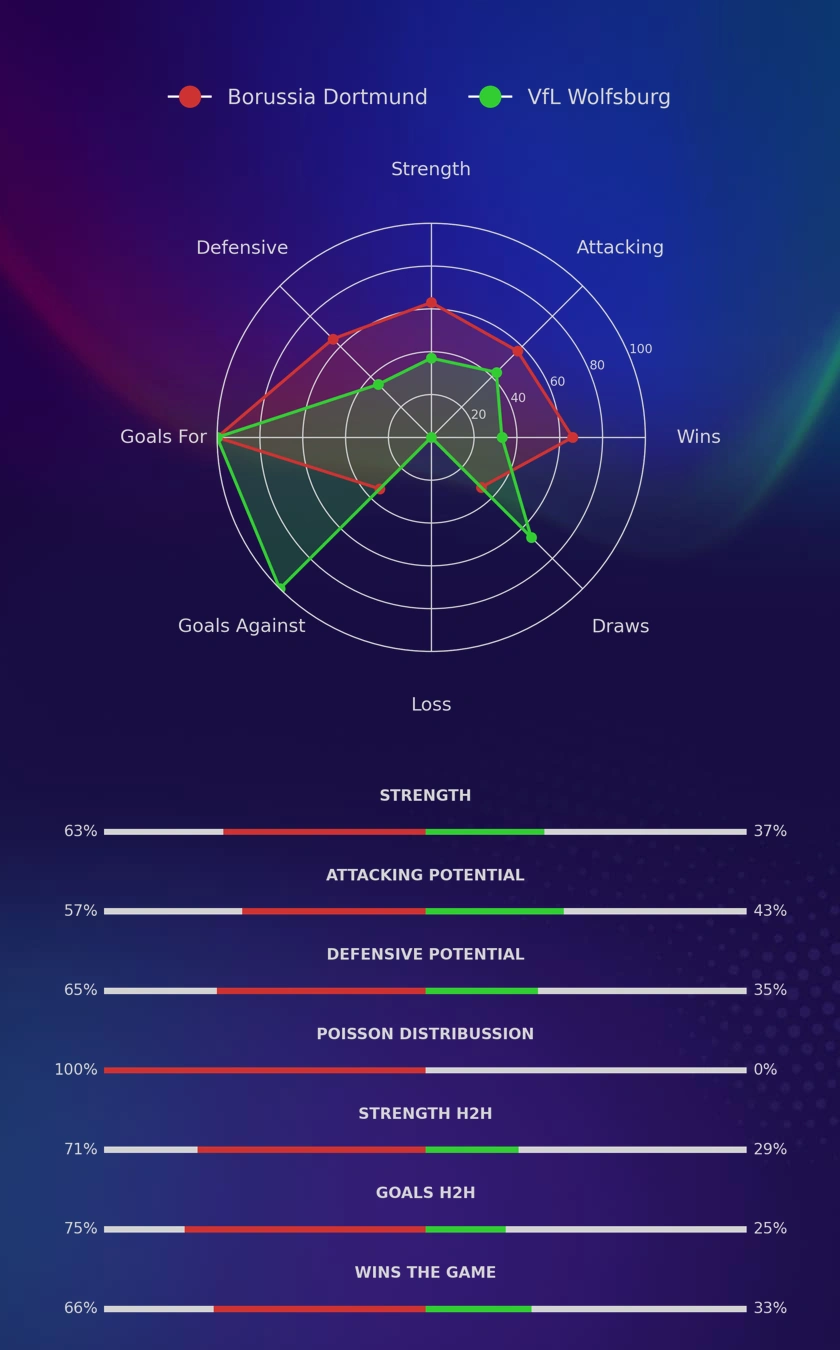 Borussia Dortmund - VfL Wolfsburg diagrams