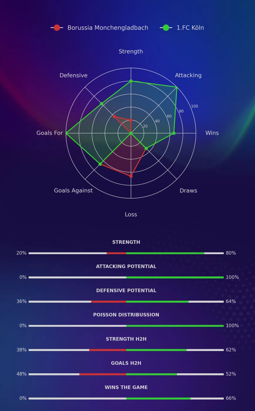 Borussia Monchengladbach - 1.FC Köln diagrams