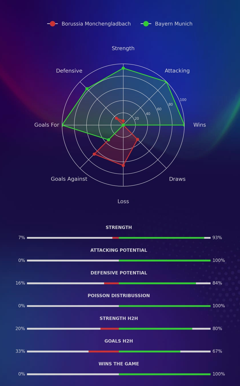 Borussia Monchengladbach - Bayern Munich diagrams