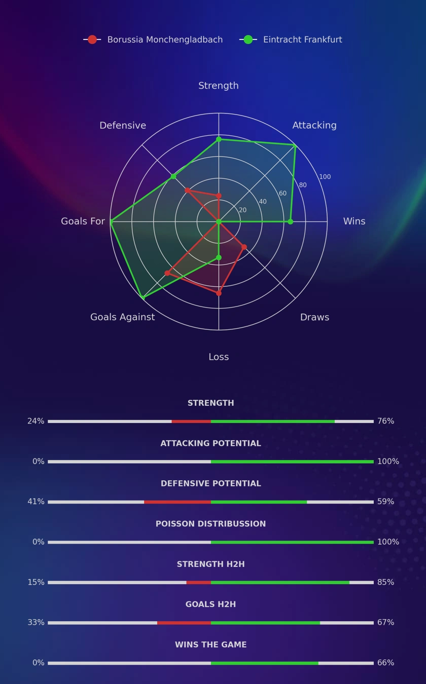 Borussia Monchengladbach - Eintracht Frankfurt diagrams