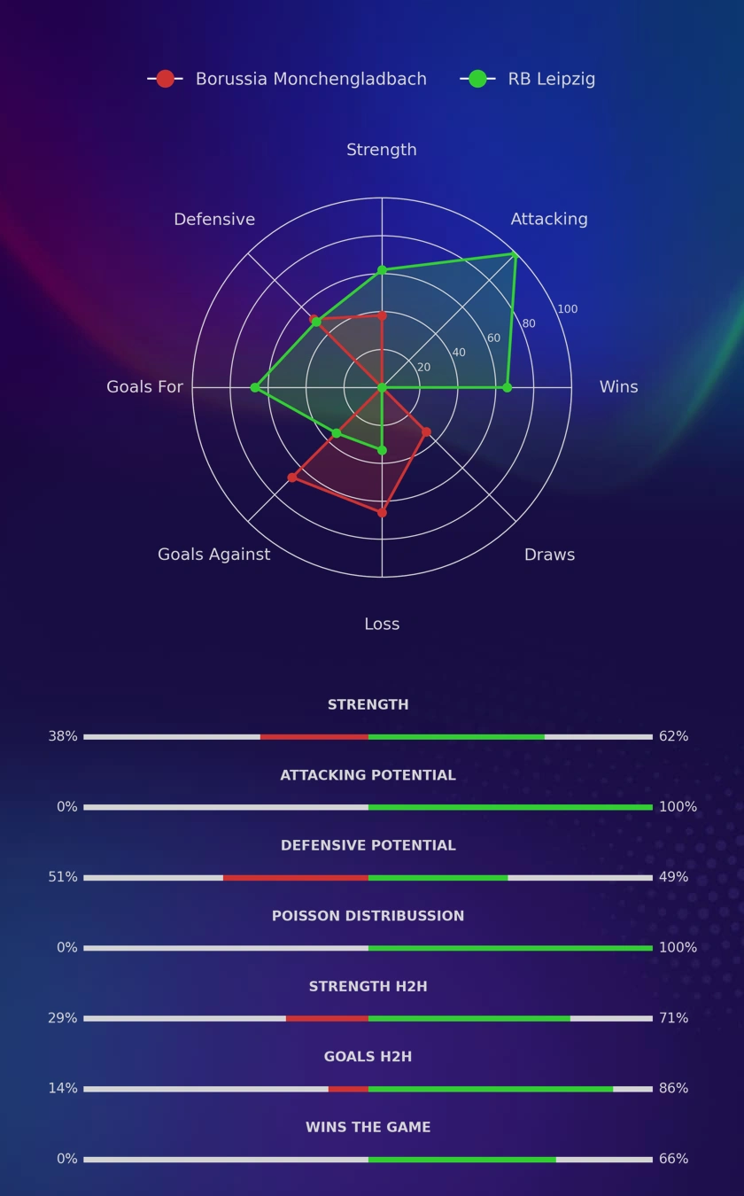 Borussia Monchengladbach - RB Leipzig diagrams