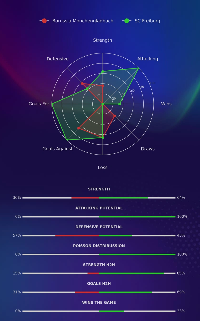 Borussia Monchengladbach - SC Freiburg diagrams