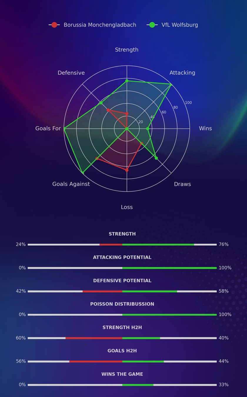 Borussia Monchengladbach - VfL Wolfsburg diagrams