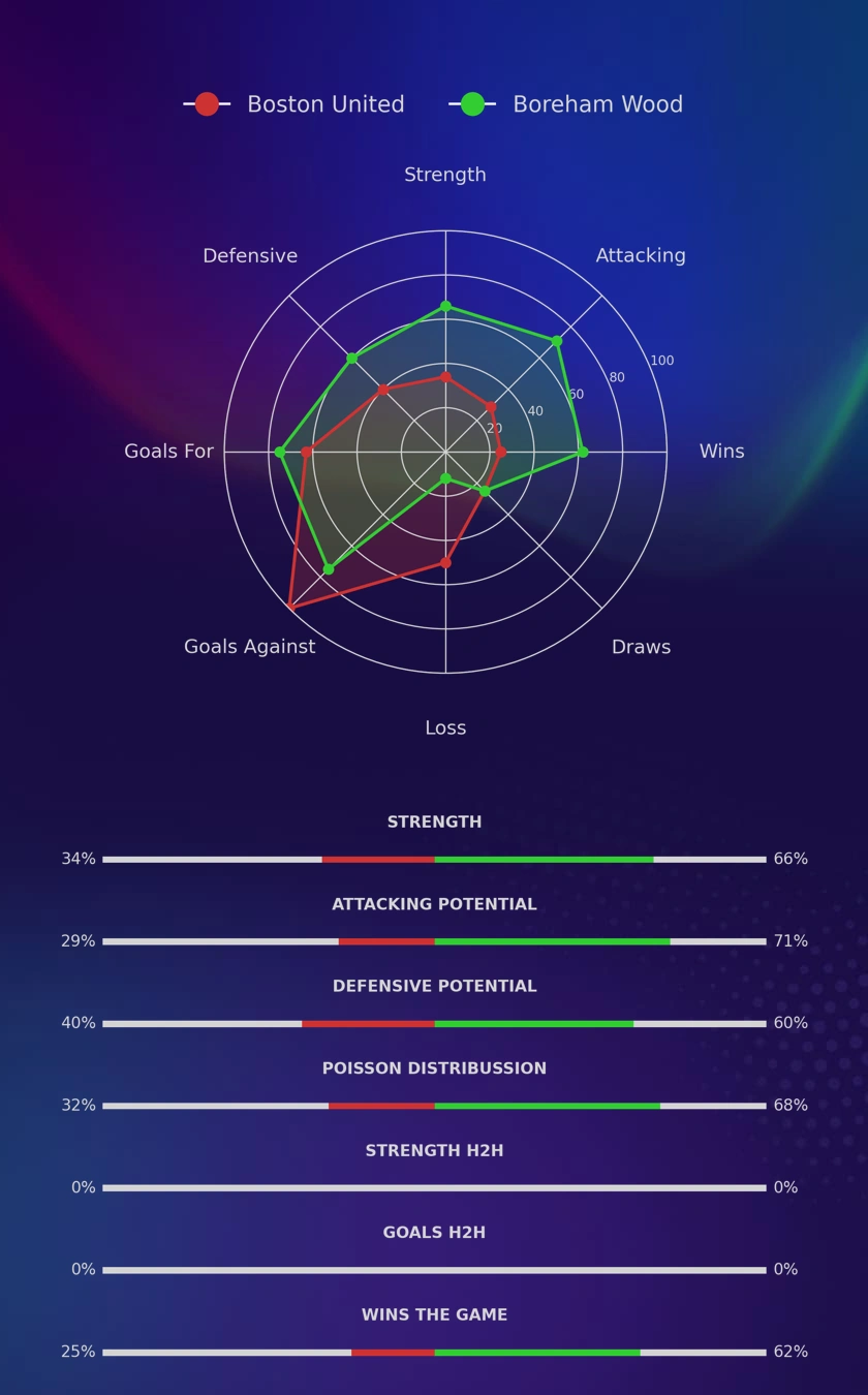 Boston United - Boreham Wood diagrams