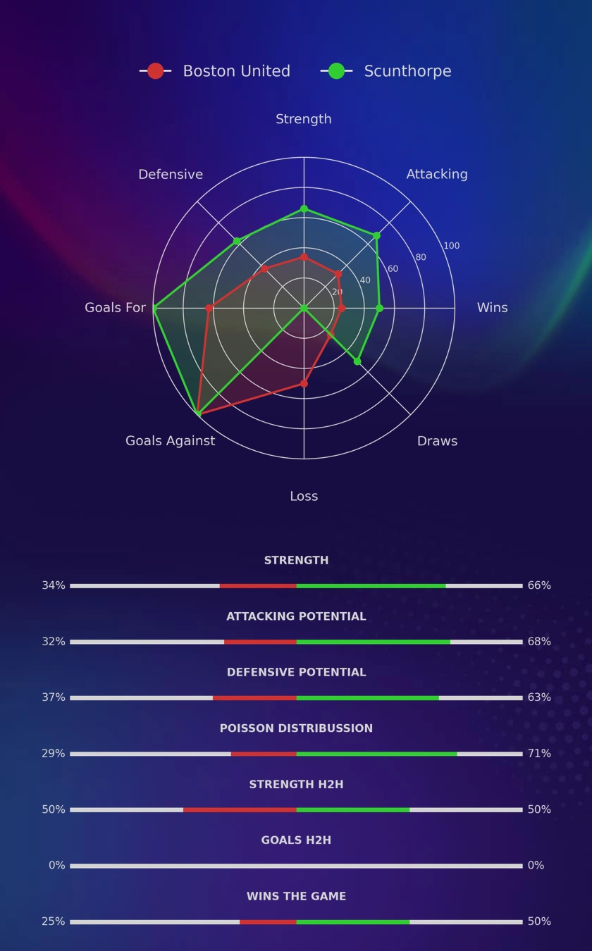 Boston United - Scunthorpe diagrams