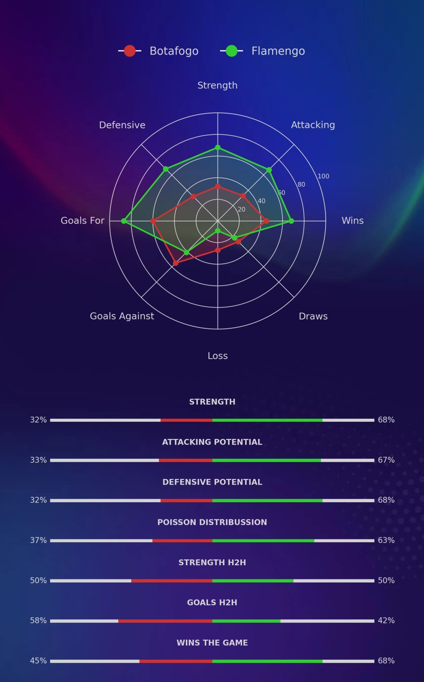 Botafogo - Flamengo diagrams
